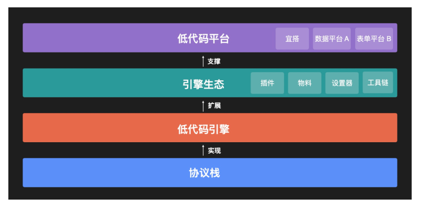 低代码框架图